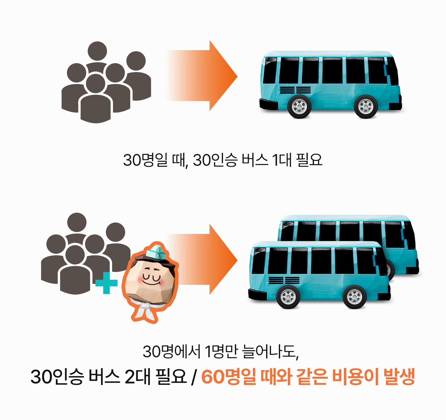 준고정비 버스대절 예시