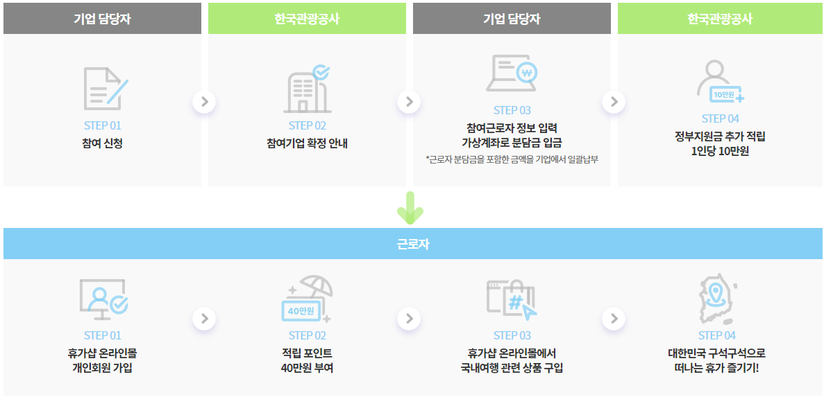 근로자휴가지원사업