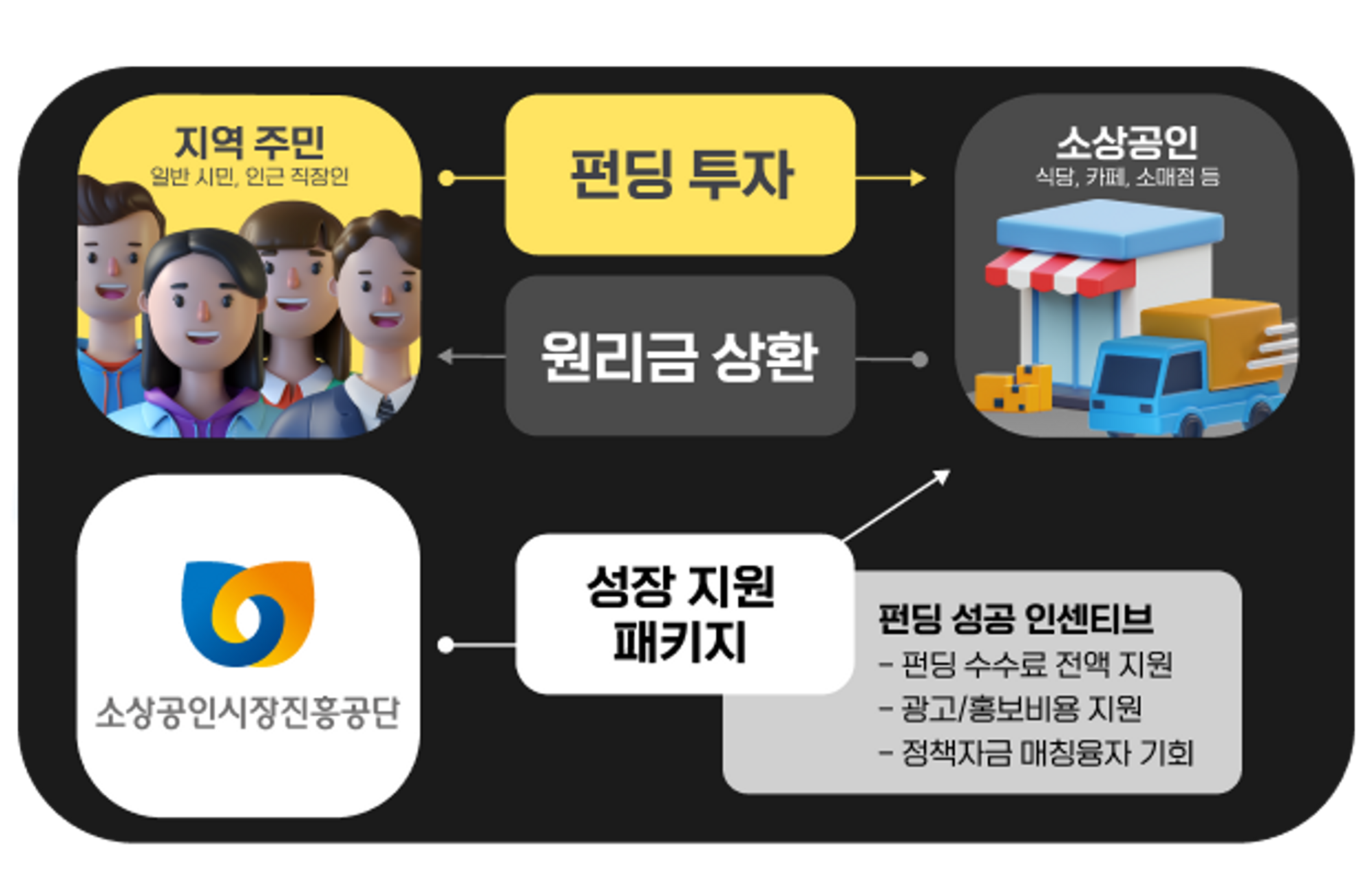 우리동네크라우드펀딩