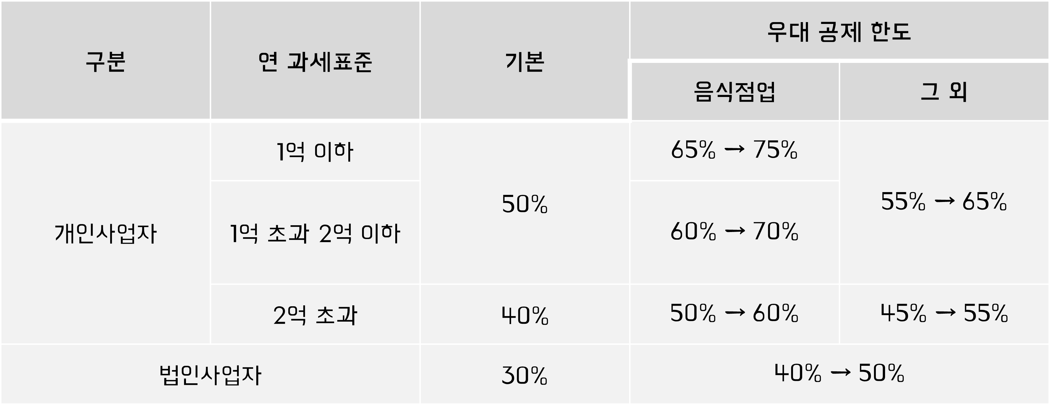 의제매입세액공제한도