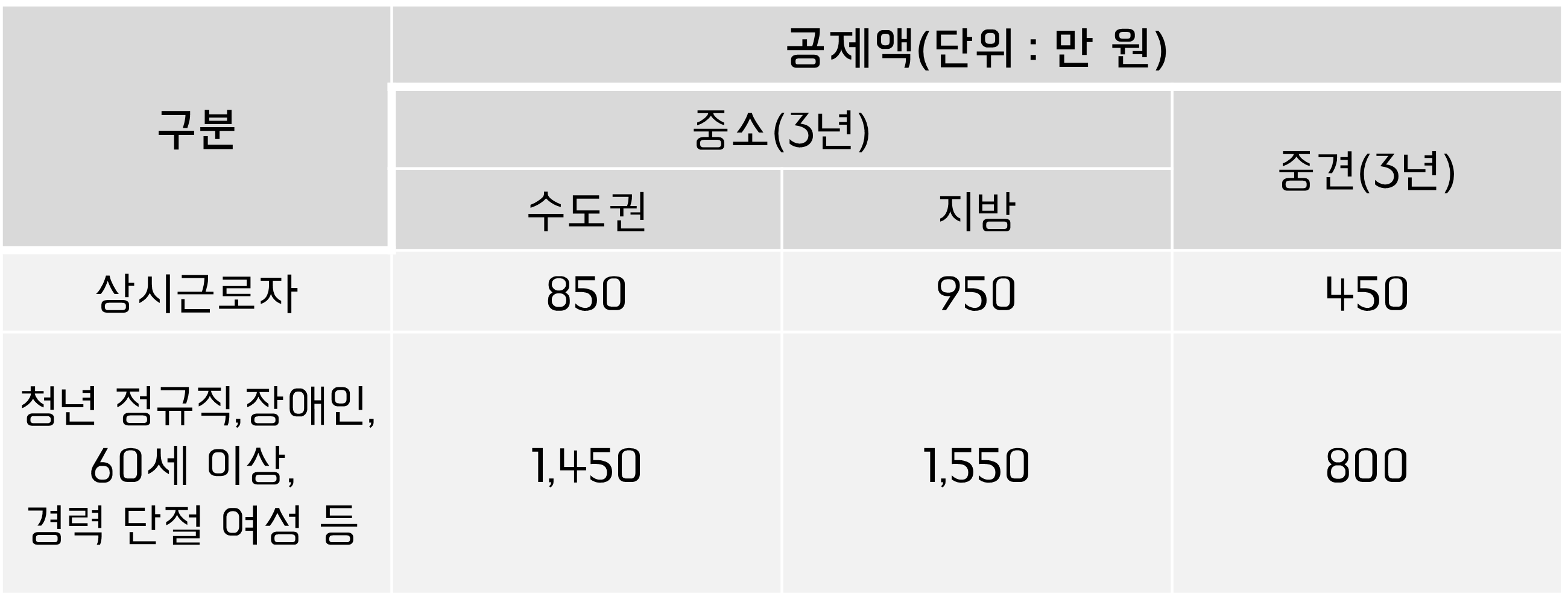 기본 공제