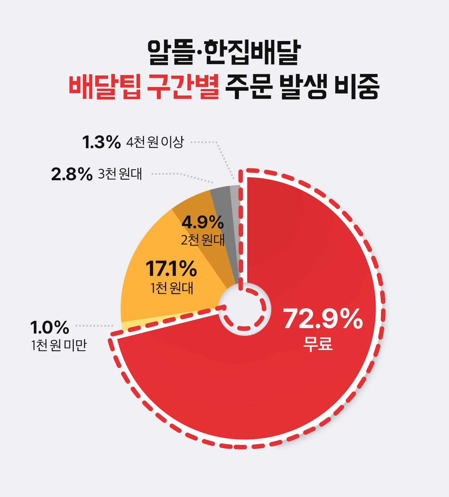 최소주문금액으로 고객을 꽉! 붙드는 방법 🤝