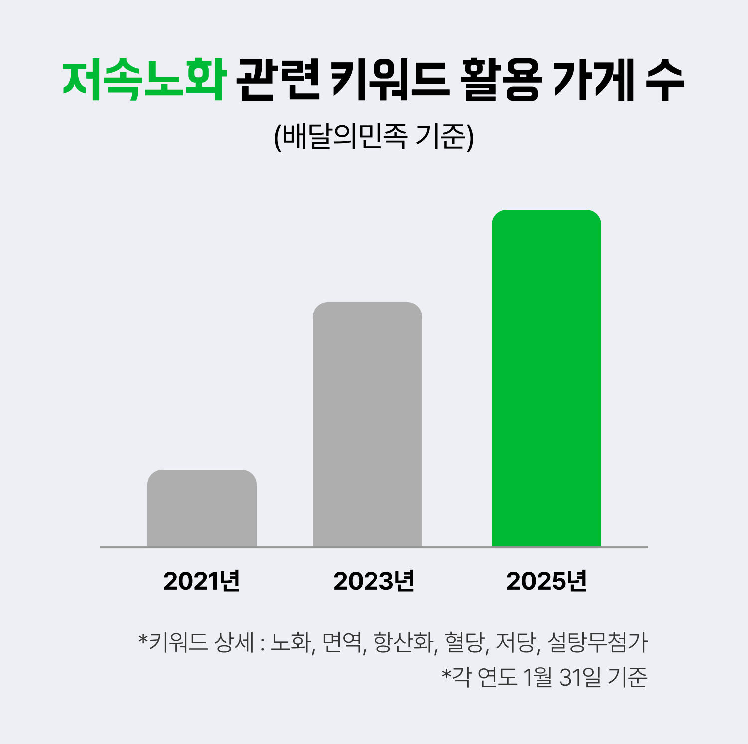 저속노화