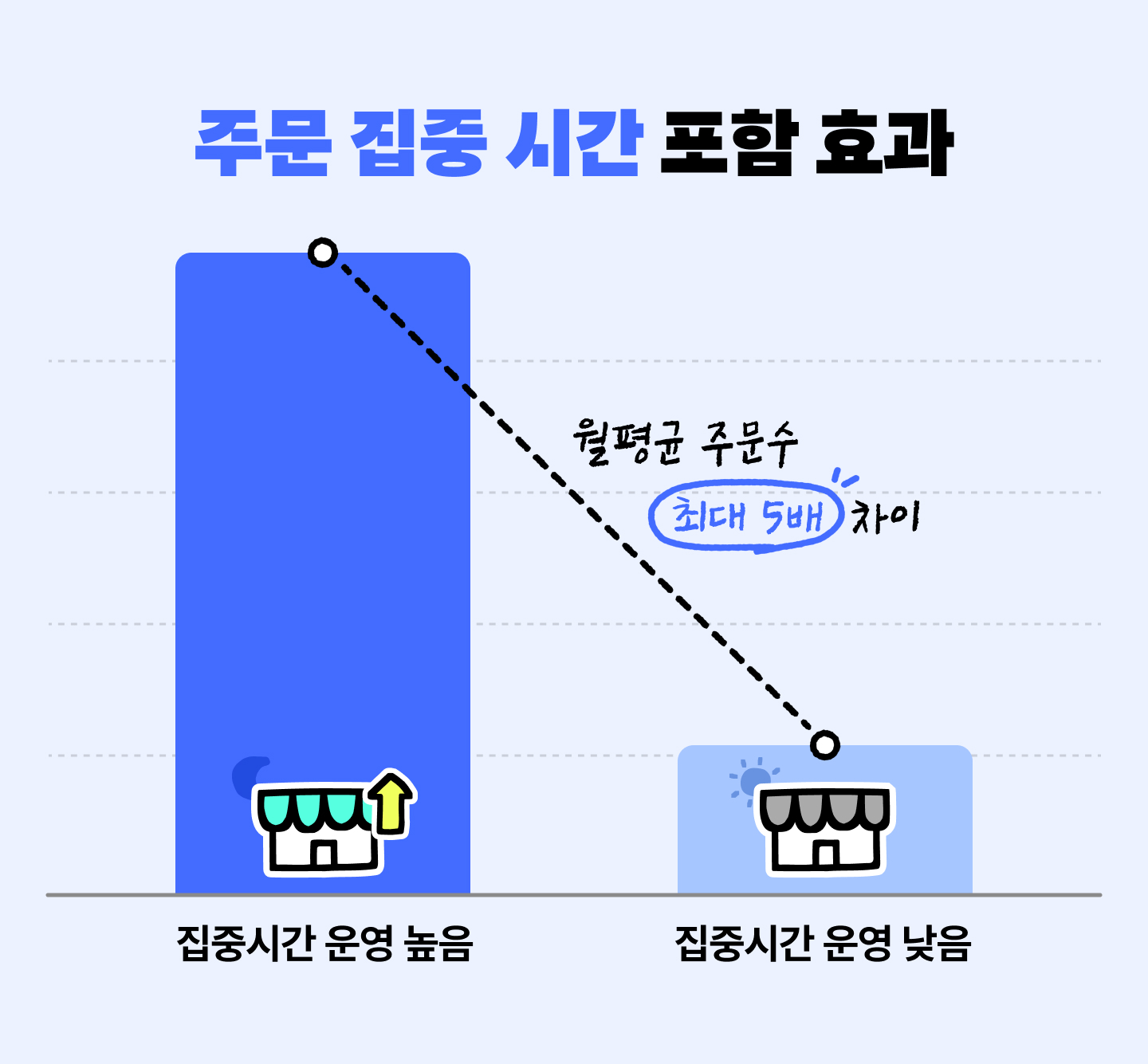 피크타임을 얼마나 포함했느냐에 따라 달라지는 주문수