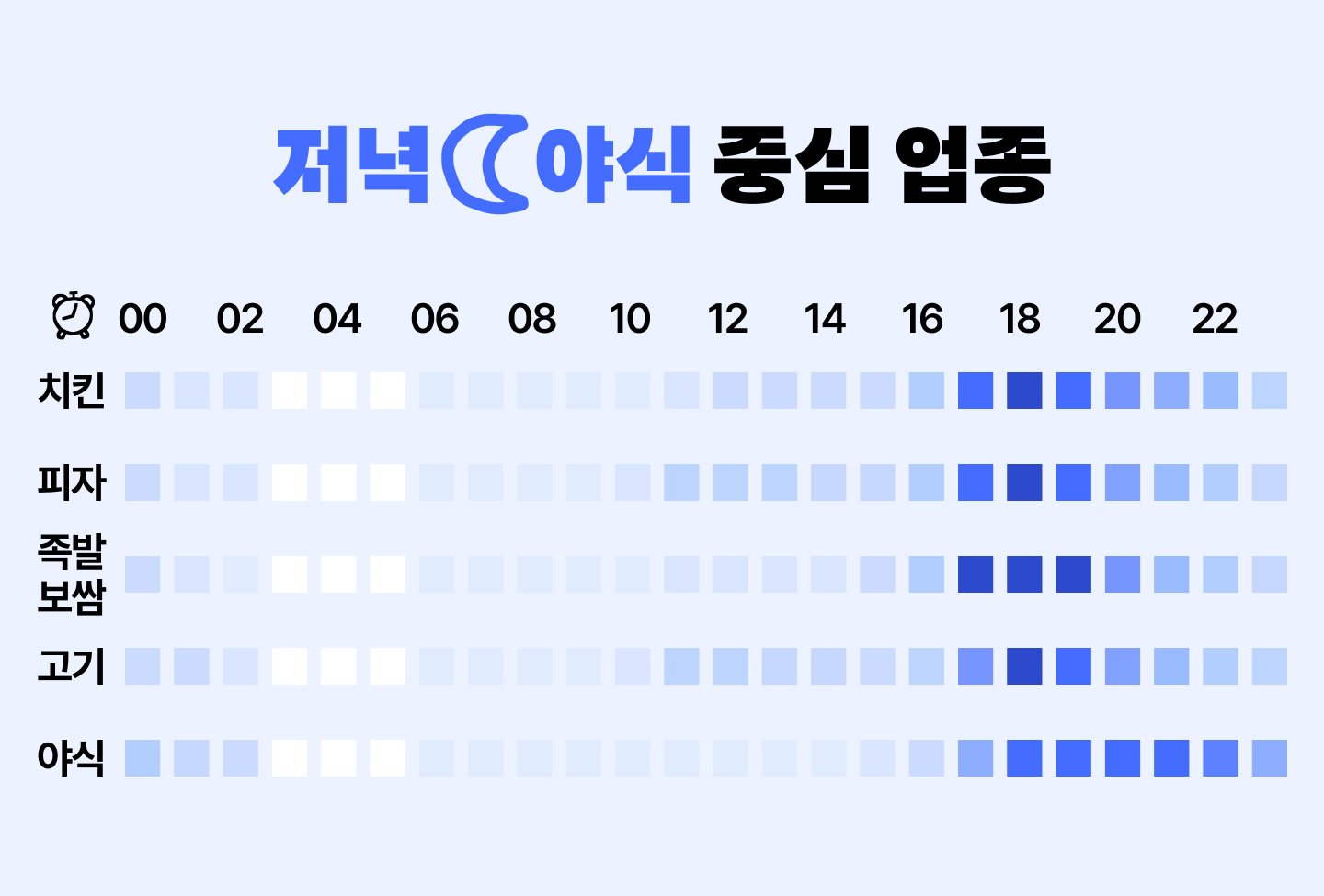 피크타임을 얼마나 포함했느냐에 따라 달라지는 주문수