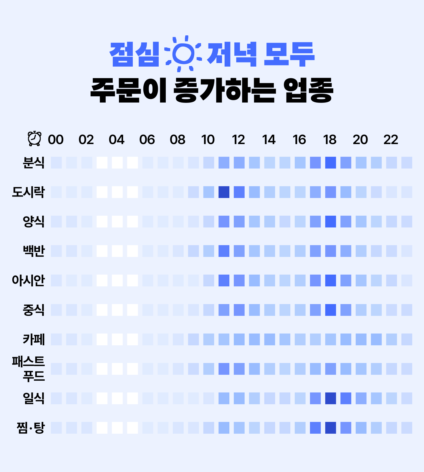 피크타임을 얼마나 포함했느냐에 따라 달라지는 주문수