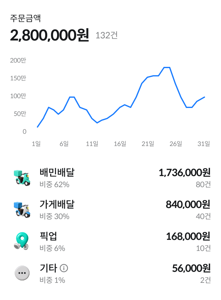 가게통계