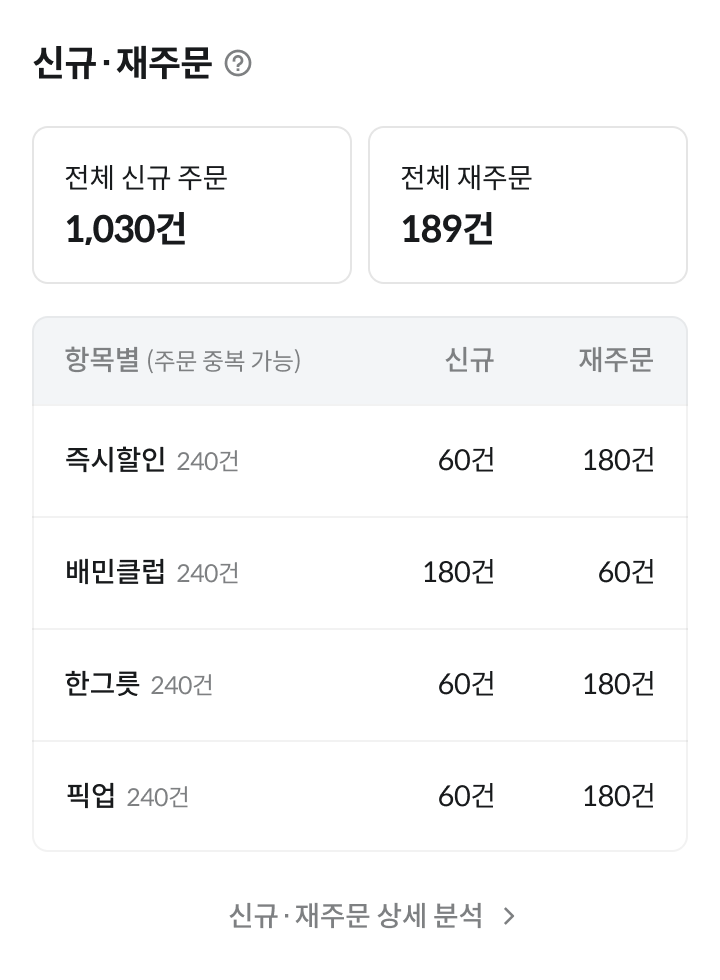 가게통계