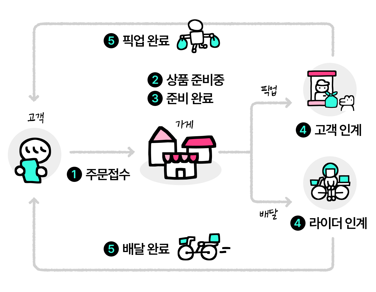 배민스토어 시작가이드