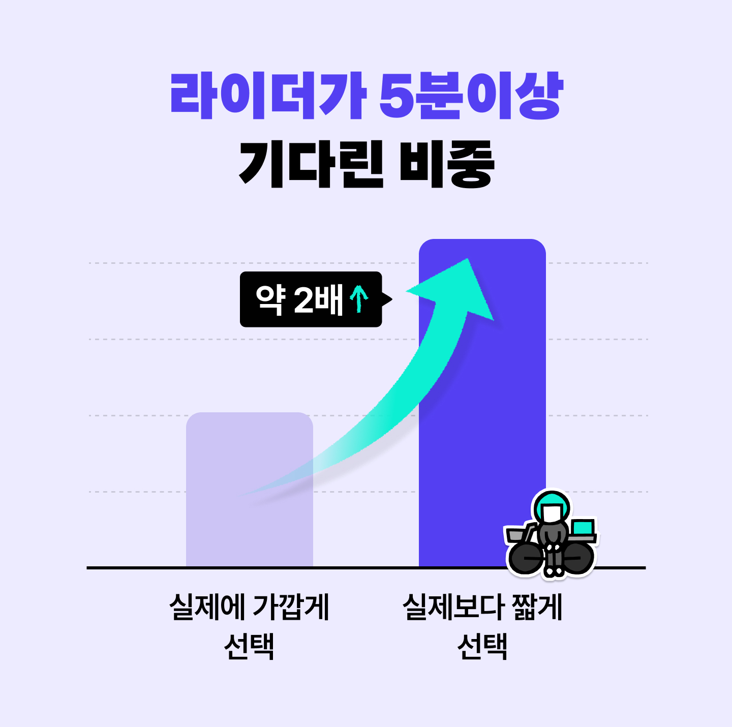 라이더 매장 대기 비율