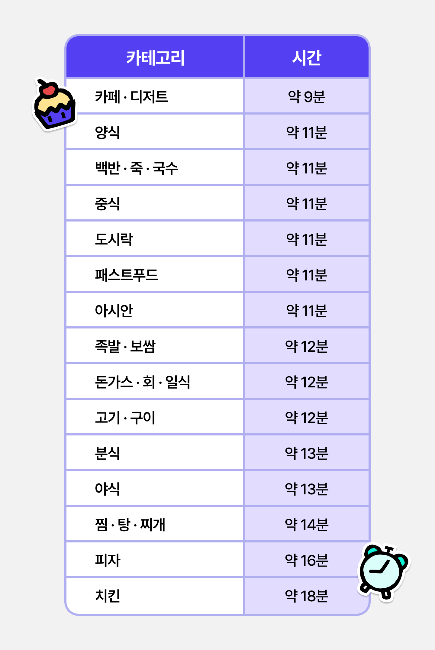 카테고리별 실제 조리시간