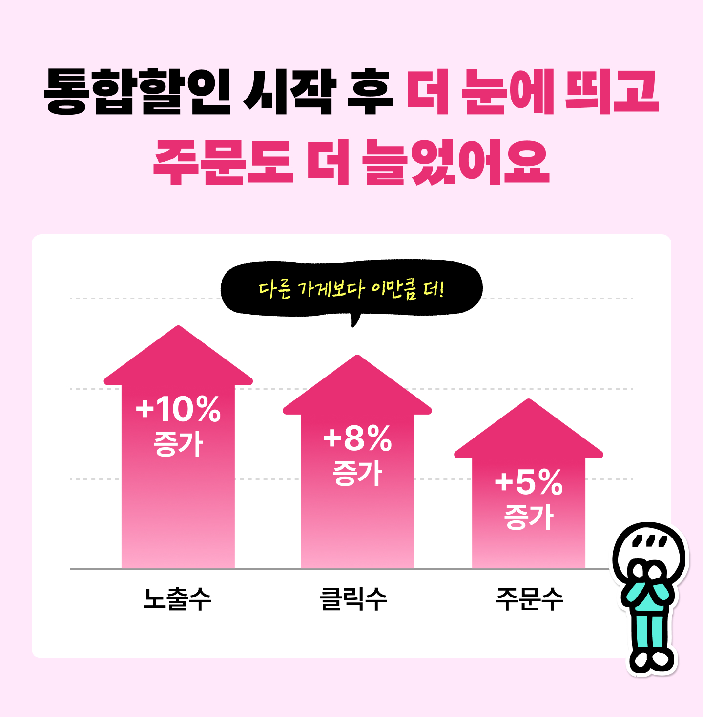 노출·클릭·주문 증가