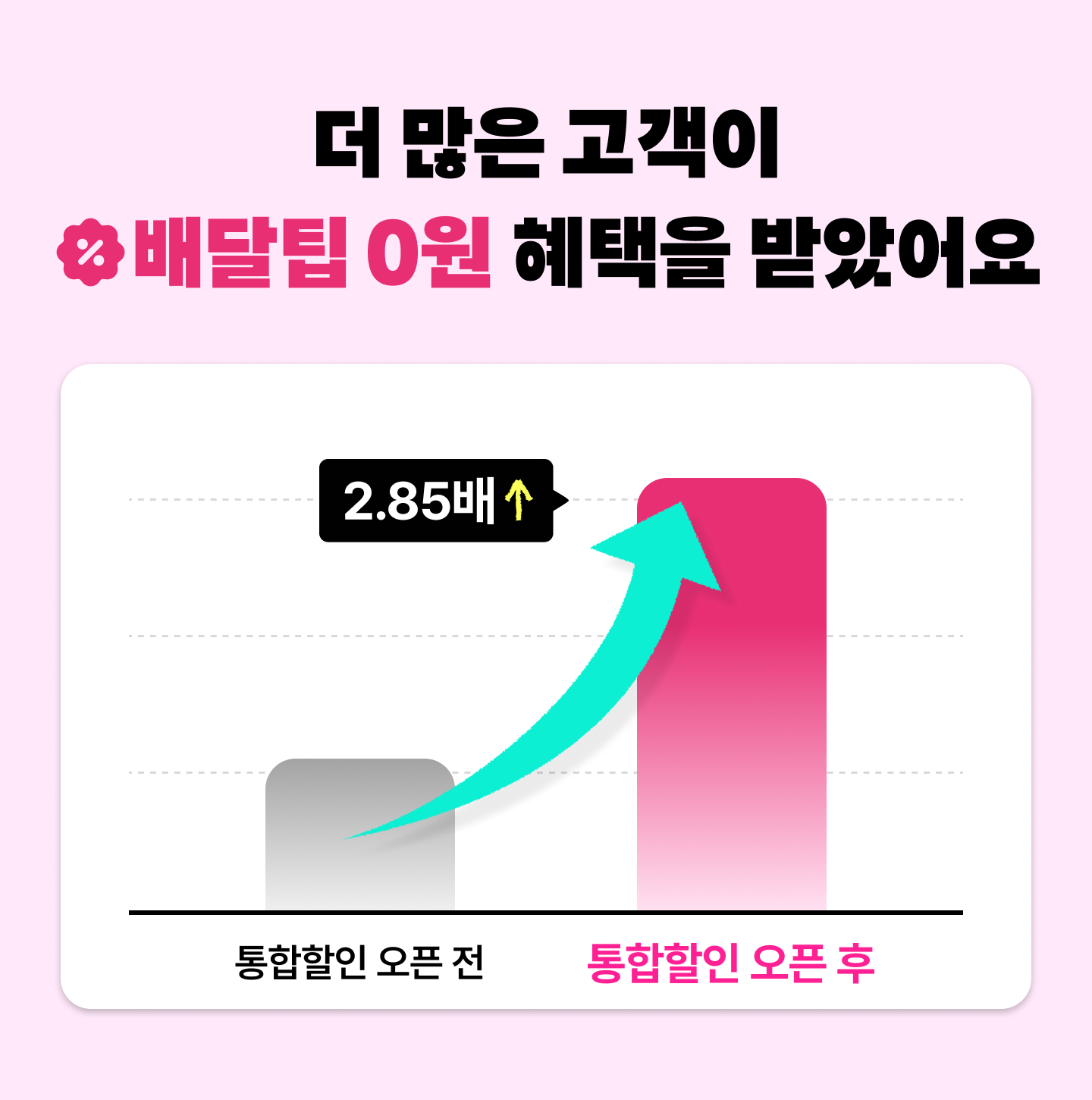 파트너님 할인이 만든 배달팁 0원 주문 2.85배