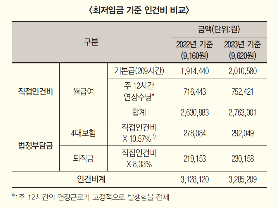 최저임금 인건비 비교