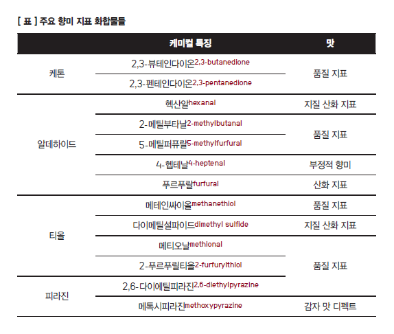주요향미지표화학물