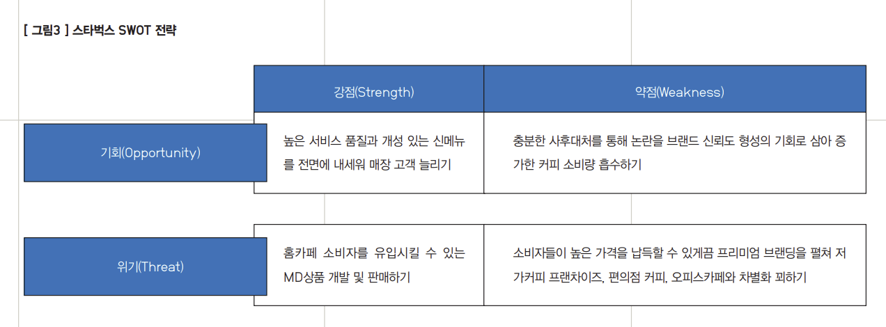 스타벅스 SWOT 전략