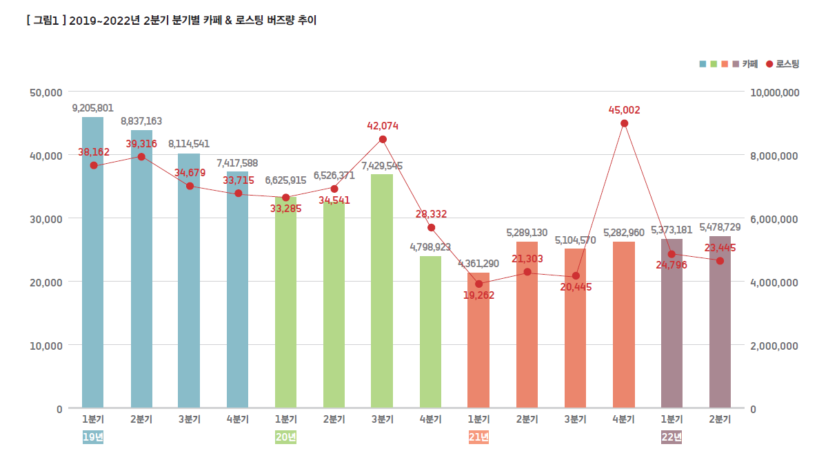 카페&로스팅 버즈량 추이