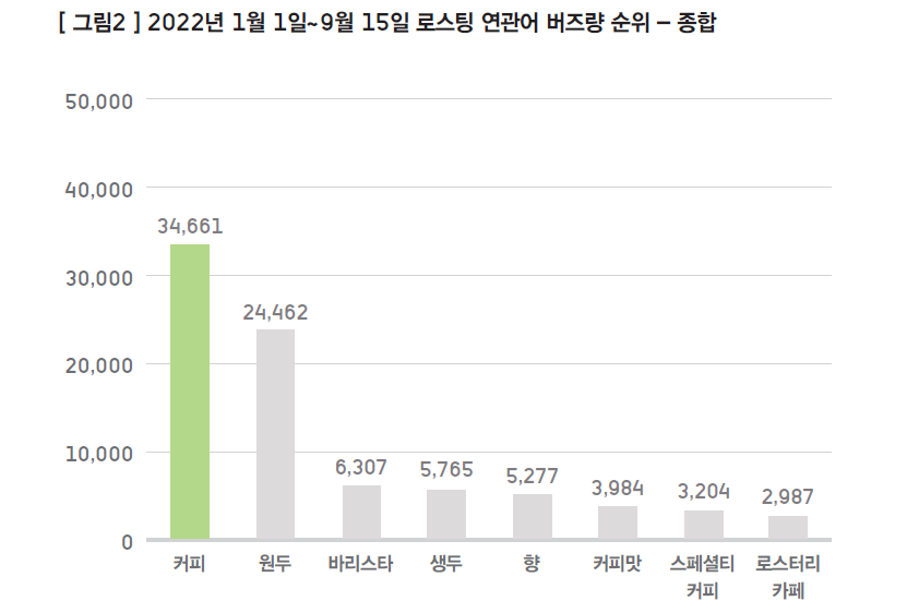 로스팅 연관 검색어