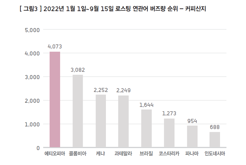 로스팅 연관 검색어-커피산지
