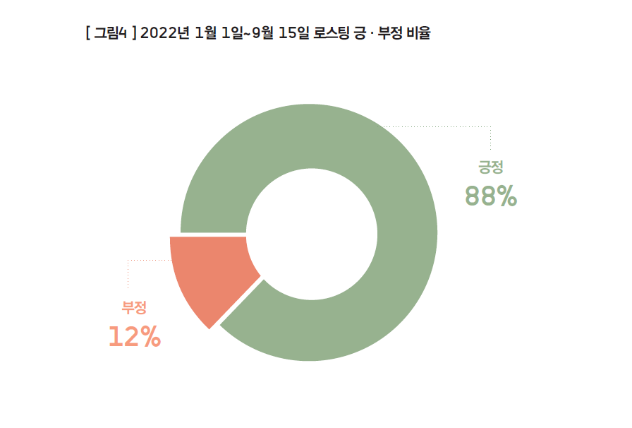 로스팅 소비자 인식