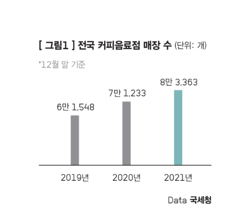 전국 커피 매장 수