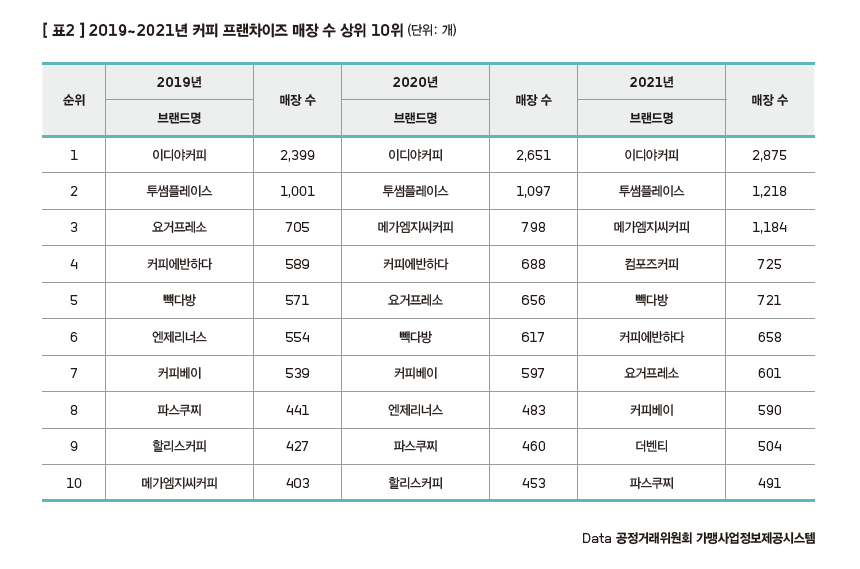 커피 프랜차이즈별 순위