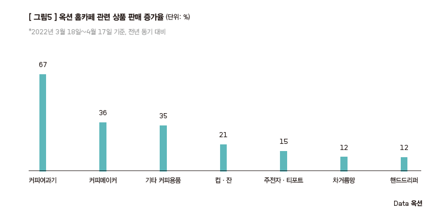 옥션 홈카페 용품 판매량