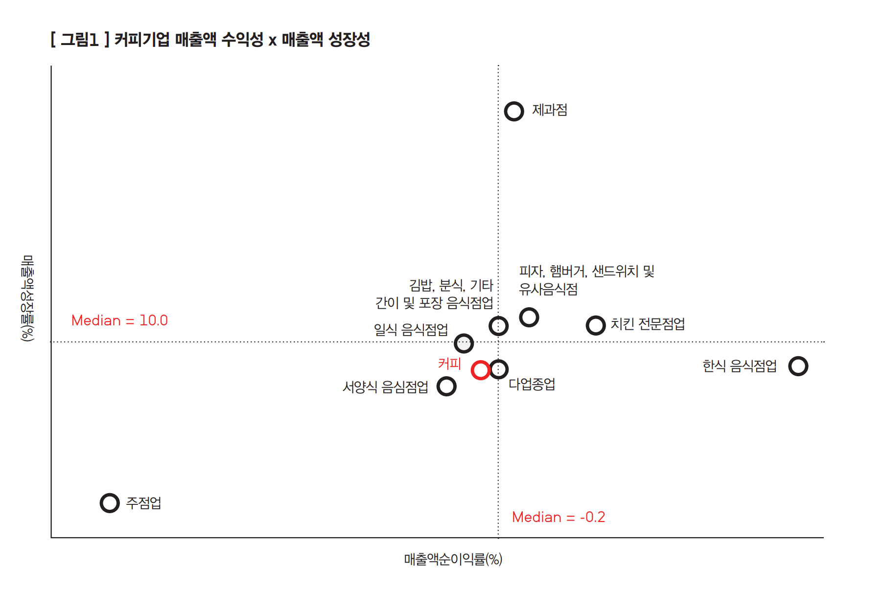 커피기업 수익성x매출액 성장성