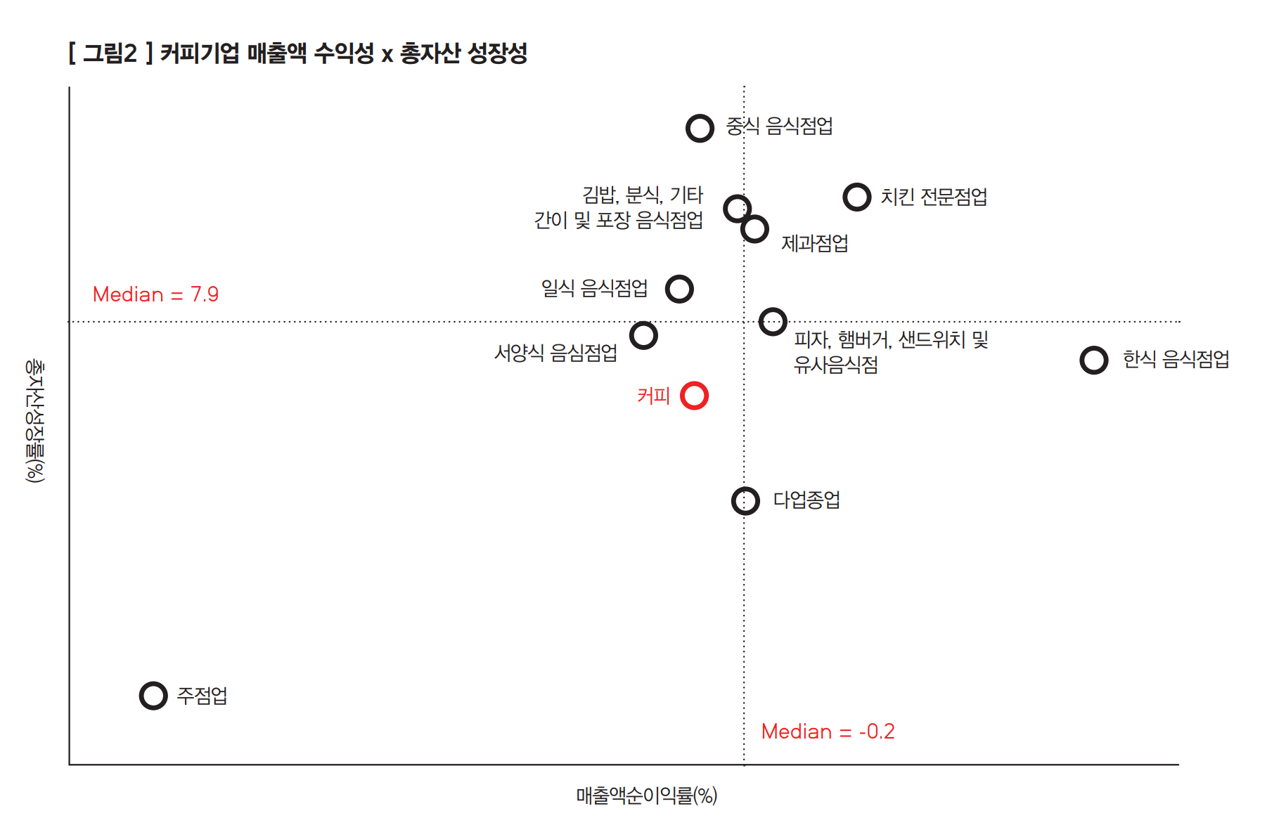커피기업 매출액 수익성x총자산 성장성