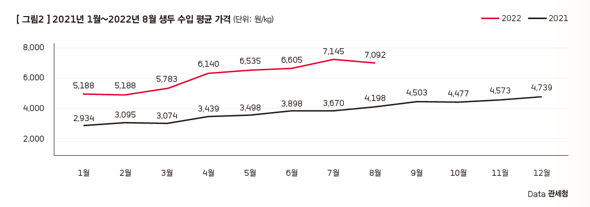 생두수입