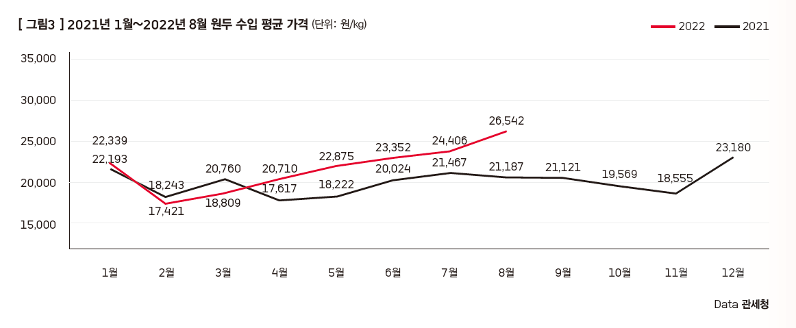 원두수입