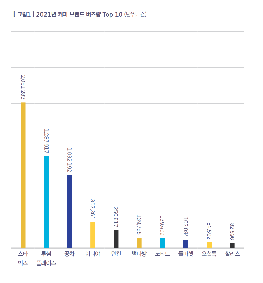 커피브랜드 버즈량