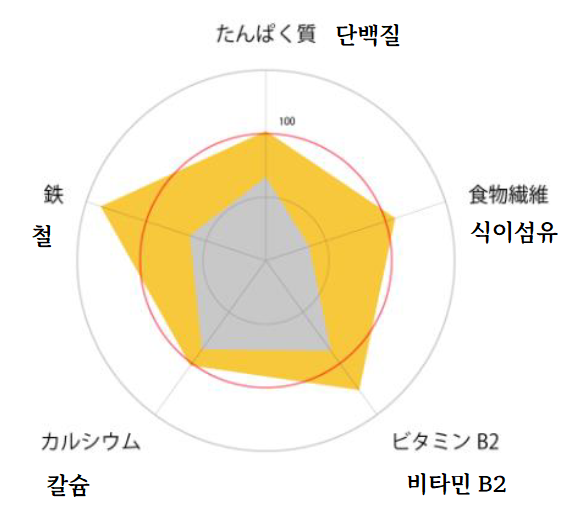 완전식빵 영양식