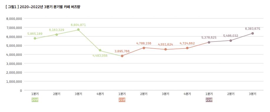 카페 분기별 검색량