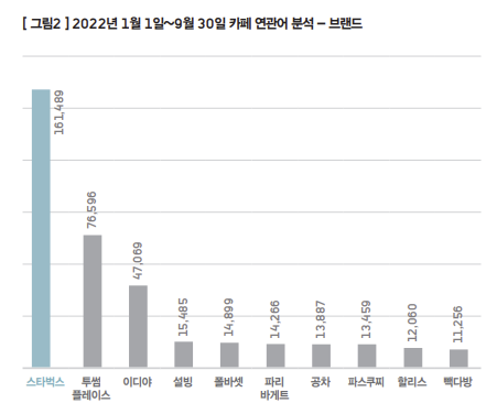 카페 브랜드 순위