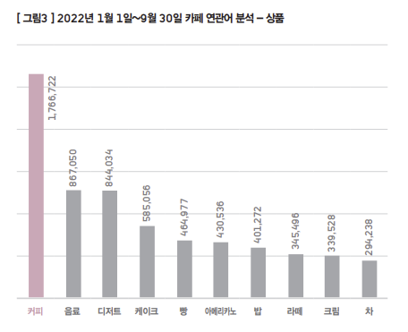 카페 상품 순위