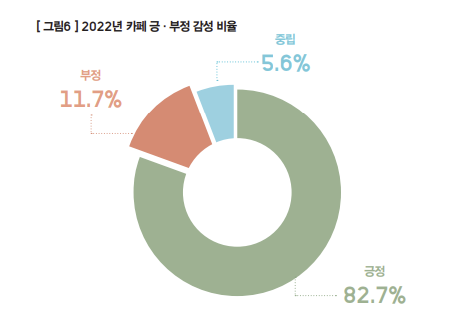 카페긍정부정 비율