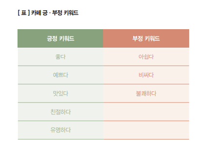 카페 긍정부정키워드