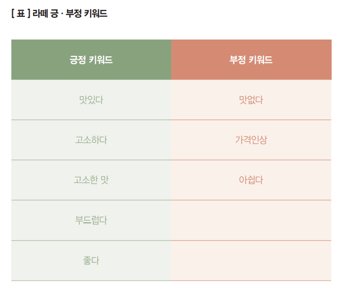라떼긍부정키워드