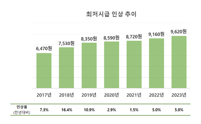 최저시급