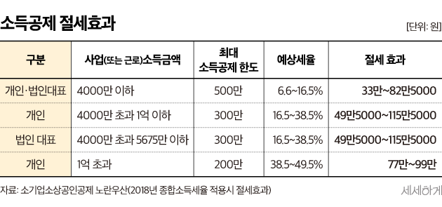 소득공제 절세효과