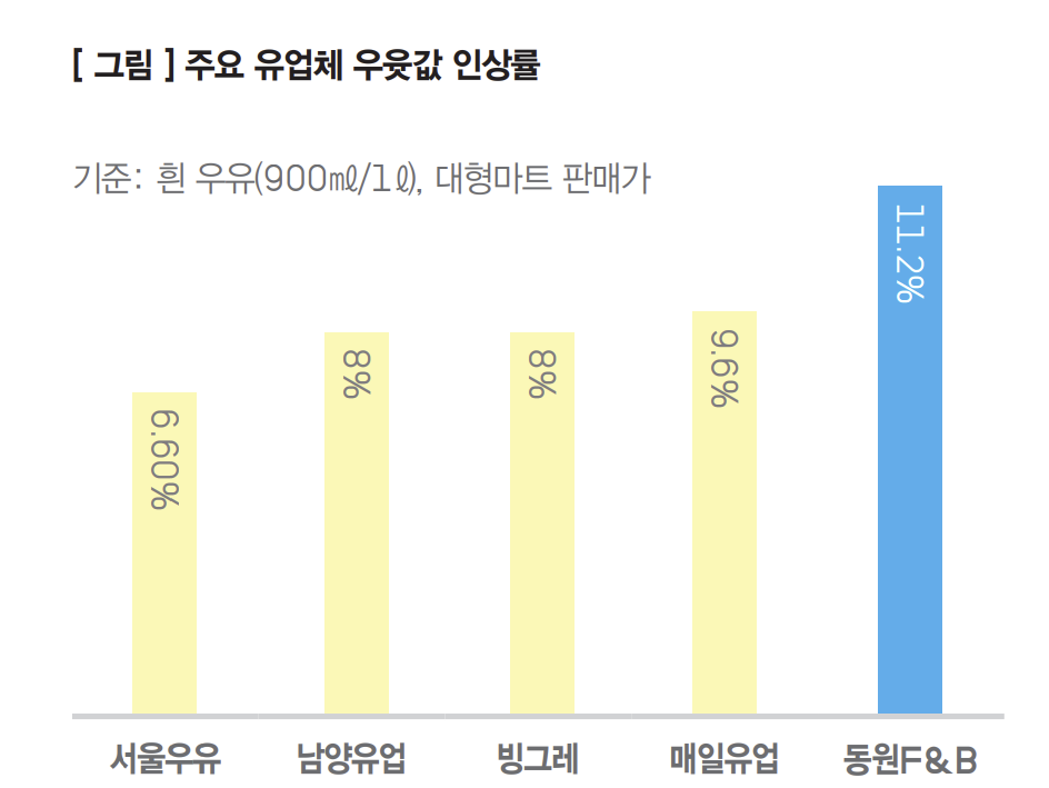 우유 인상률