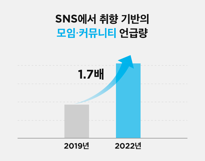 SNS 키워드 언급량 증가