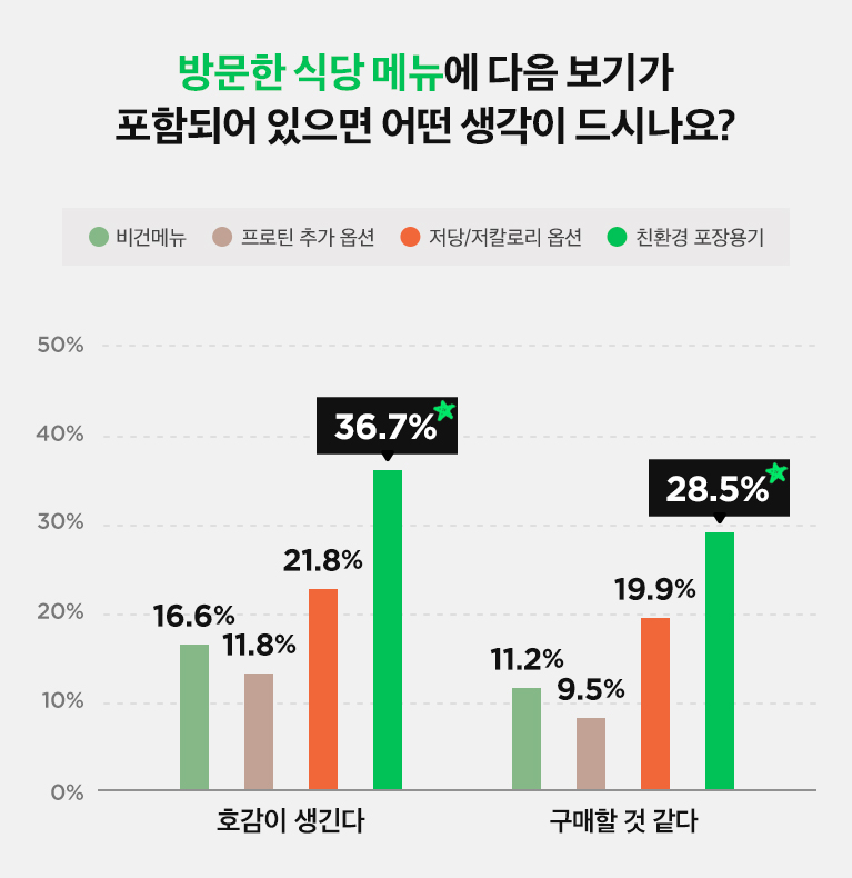 일회용품에 대한 고객들의 인식