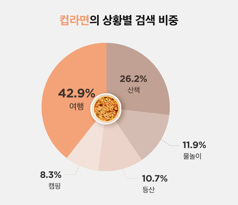 컵라면 상황