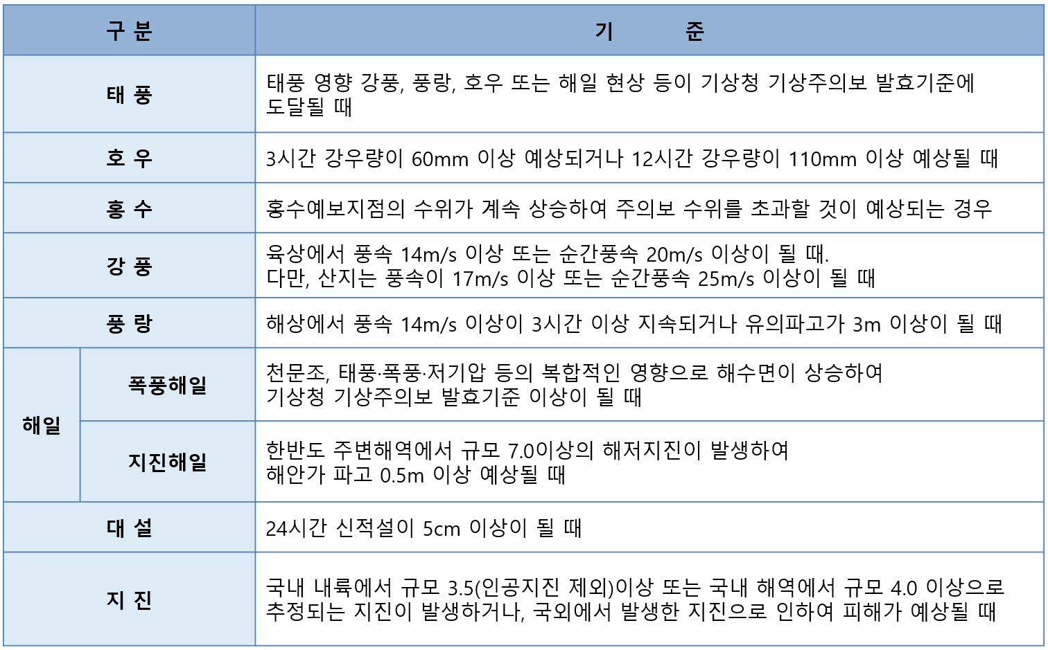 풍수해보험 기준