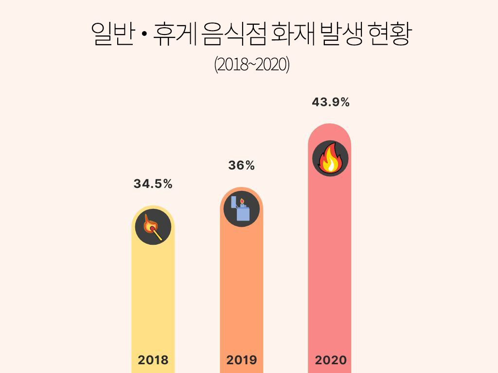 음식점 화재 예방