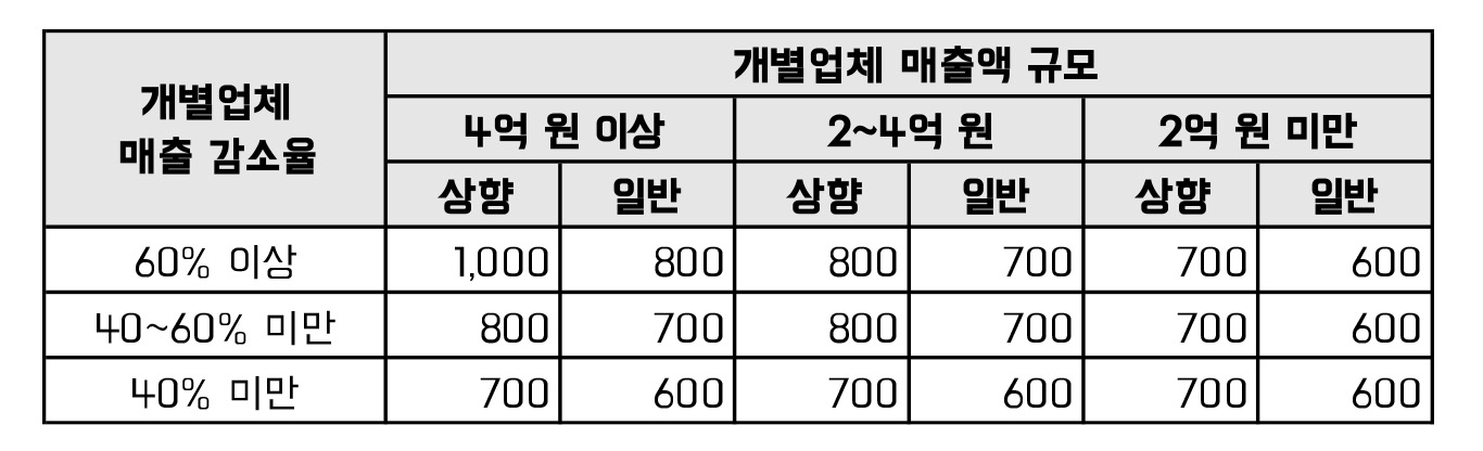 지원금액 기준 표