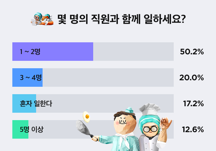 사장님은 몇명의 직원과 일할까?