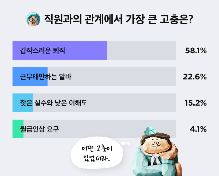 무단 결근과 퇴직이 가장 힘들다